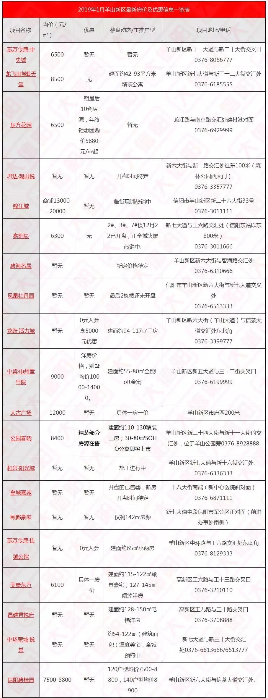 信阳羊山房价最新动态及市场走势，购房指南