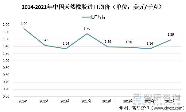 橡胶现货价格最新走势及分析报告