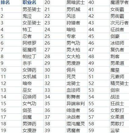 DNF最新职业排行，顶尖职业与潜力股大揭秘