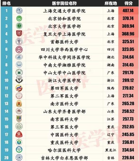最新医学院校排名及其影响力深度探讨