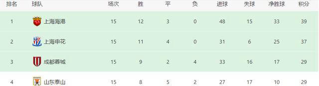 青岛双超保级形势明朗引媒体热议