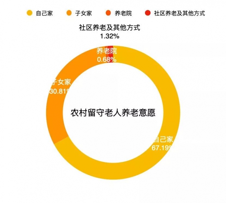 中国居家养老，远离喧嚣，寻找心灵宁静之旅，占比超九成