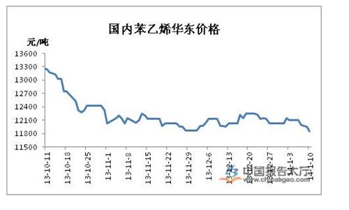 苯乙烯最新价格及市场走势深度解析