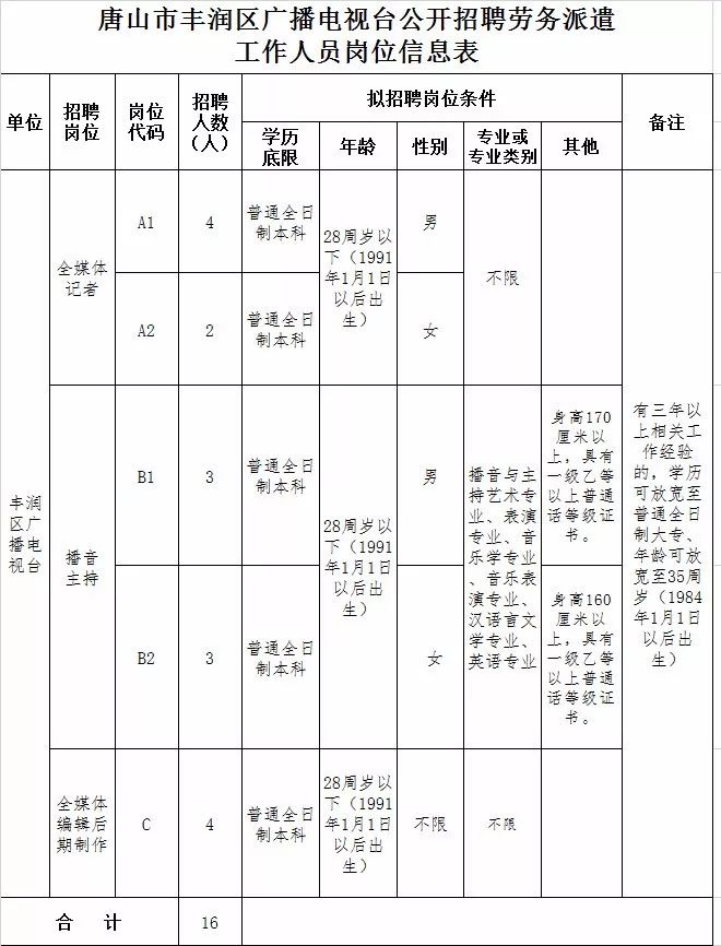 丰润最新招聘信息汇总