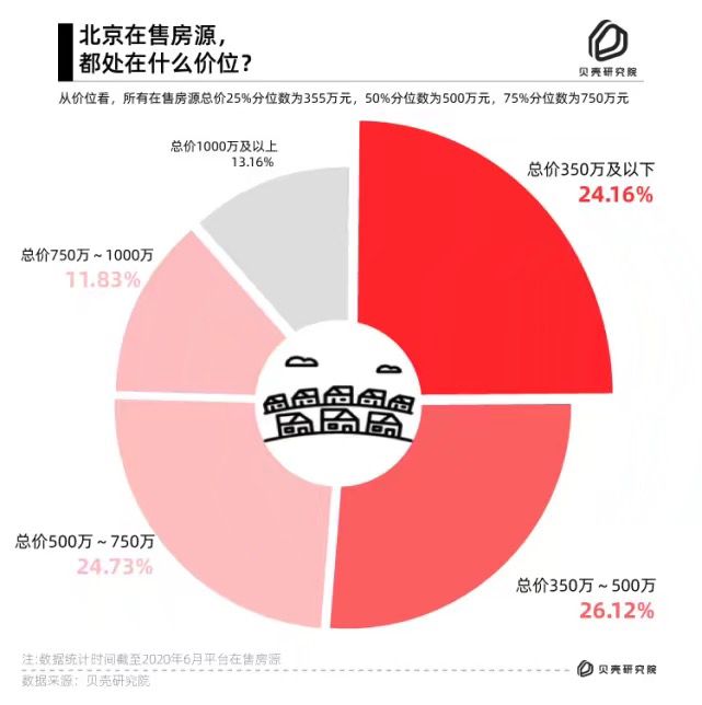 北京房价最新动态，观点阐述与分析