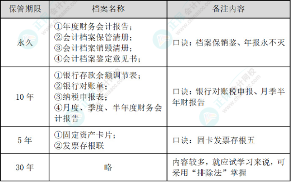 会计档案保管期限最新解析，最新保管期限及规定概述