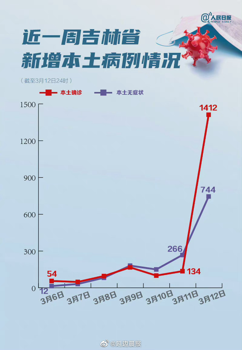 吉林疫情今日最新情况,吉林疫情今日最新情况