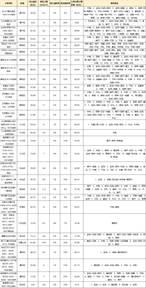 北京房价最新动态