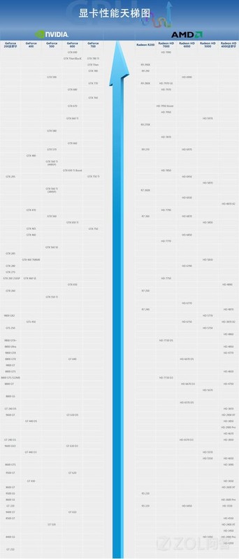 最新显卡天梯图2019，变化中的学习之旅，成就显卡梦想之源
