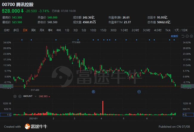 腾讯公司最新股价，科技巨头的新高度，投资新宠引领未来
