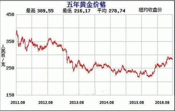 黄金市场行情分析与预测