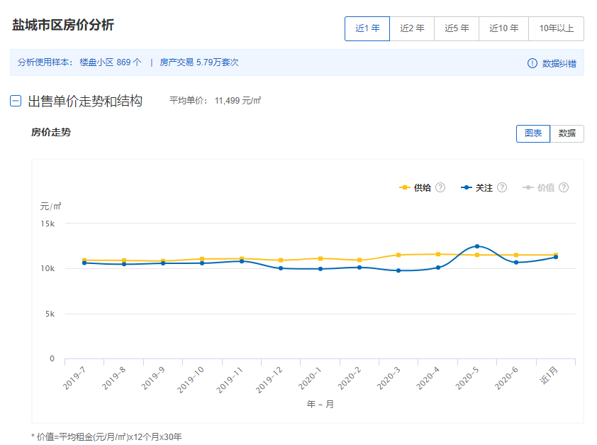 盐城7月房价走势分析