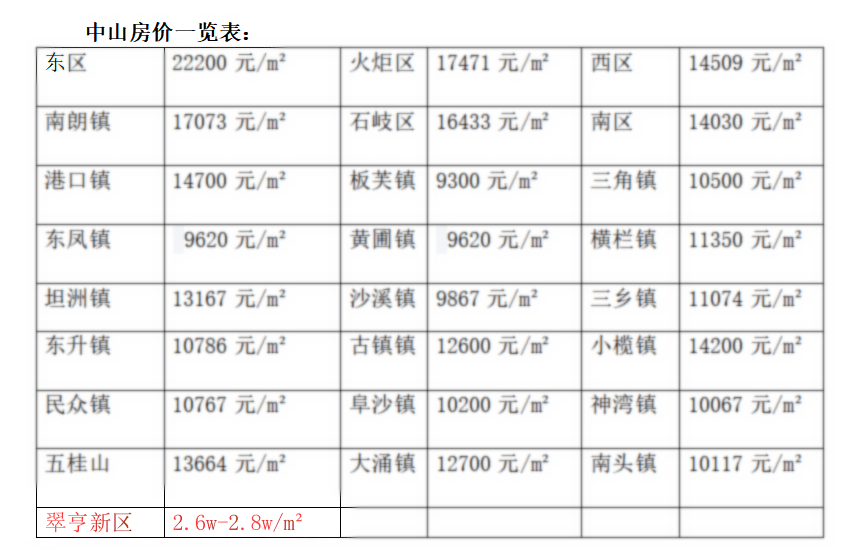 中山小榄房价更新动态，最新消息与趋势分析