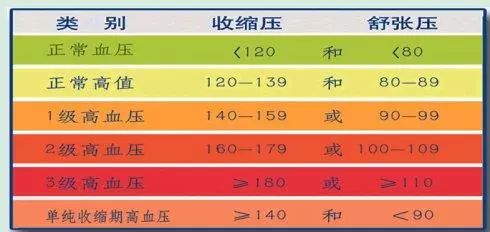 最新血压标准及其重要性概述