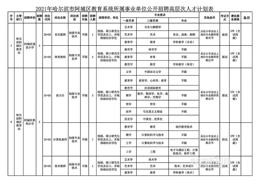 阿城最新招聘信息全面概览