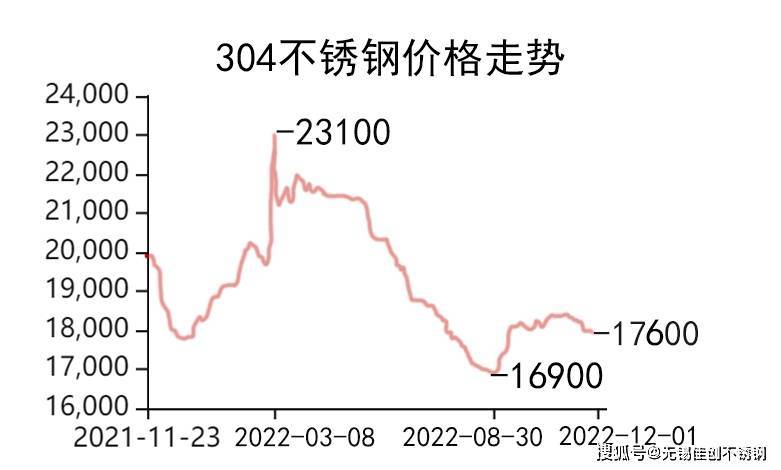 不锈钢304最新价格动态分析及其价格走势报告