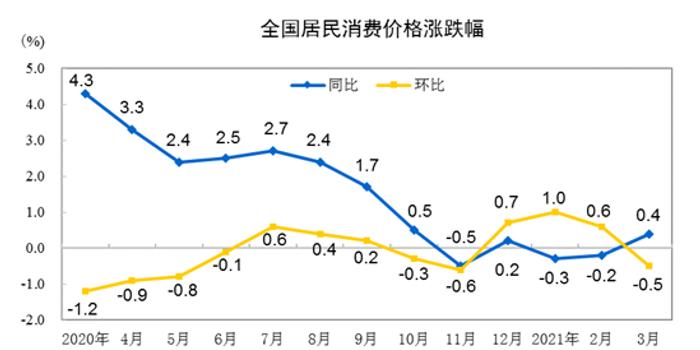 居民消费价格