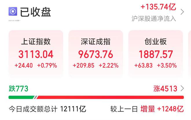 地产股重磅盈利，一日赚得惊人1200万！