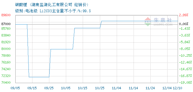 最新锂价格走势图及分析概览