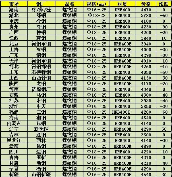 全国废钢最新价格揭秘，实时更新，洞悉市场动态！