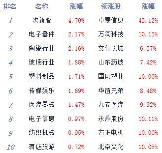 最新沪指科技产品介绍及分析