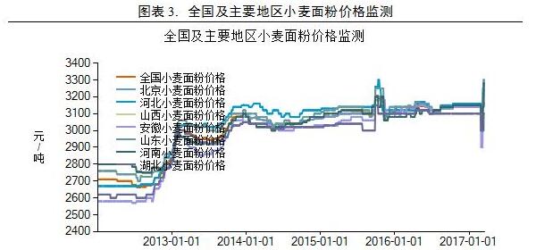 小麦价格