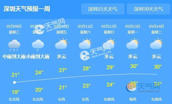 深圳最新天气预报及获取指南