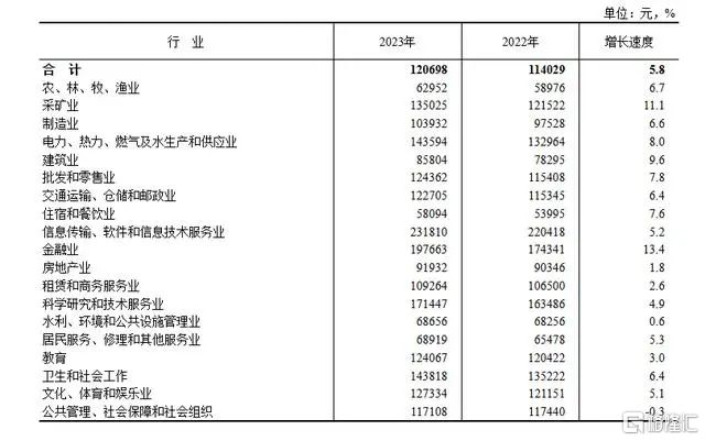 最新行业分类
