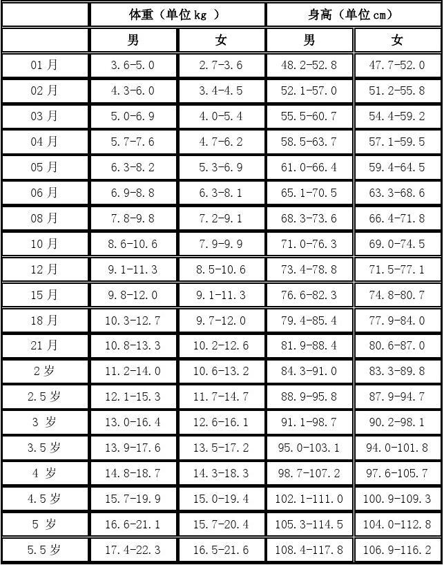 最新儿童身高标准