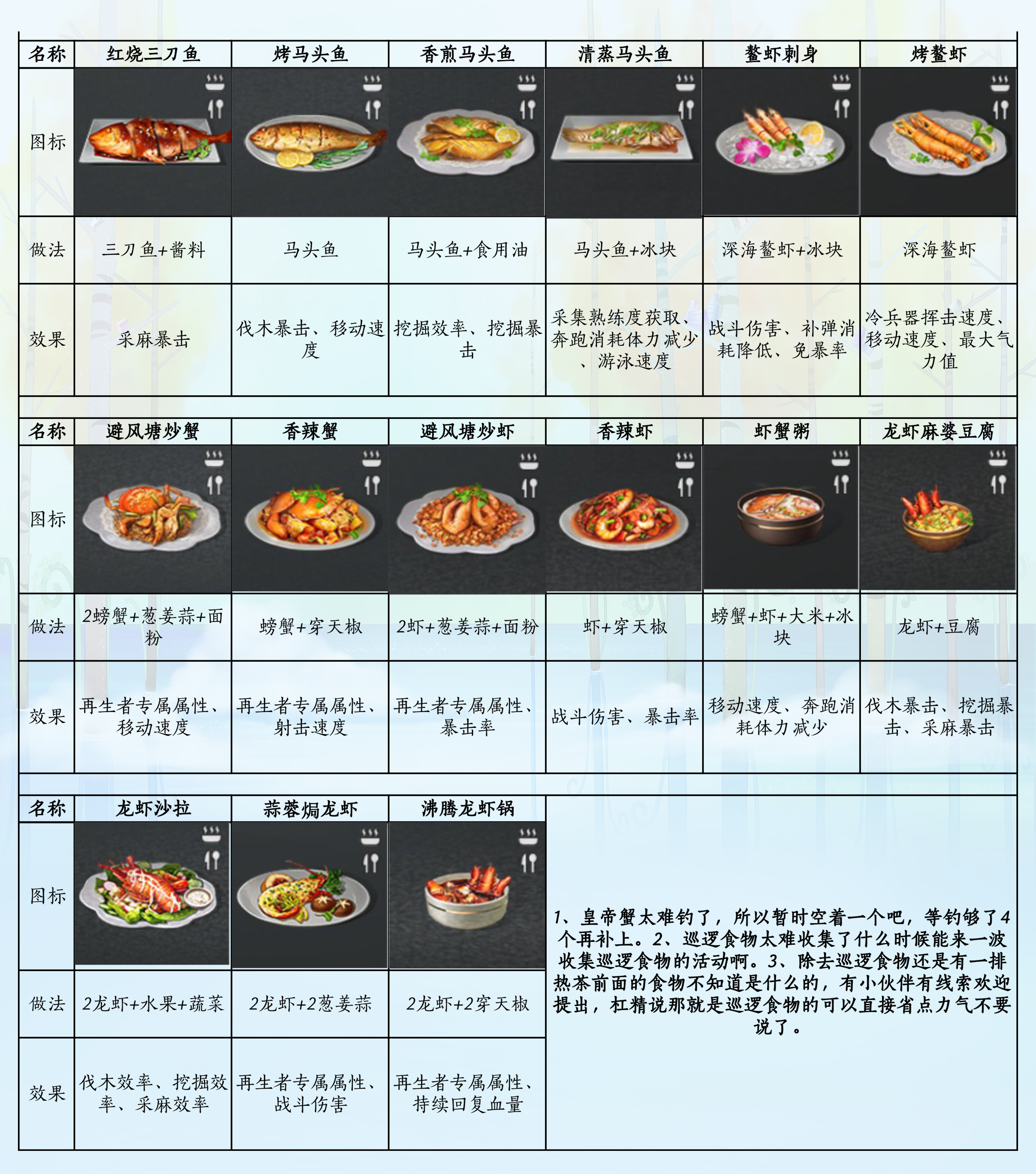 明日之后最新食谱