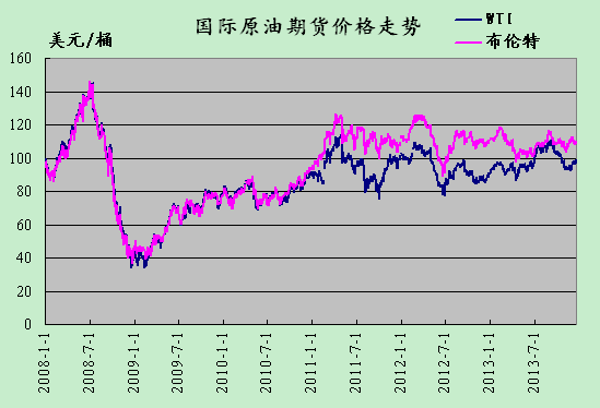 国际原油最新价格走势图